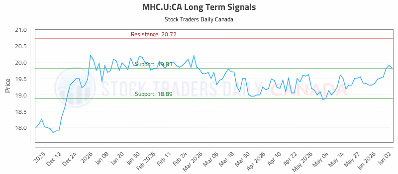 Stock Chart for MHC.U:CA