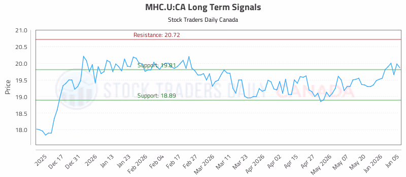 Stock Chart for MHC.U:CA