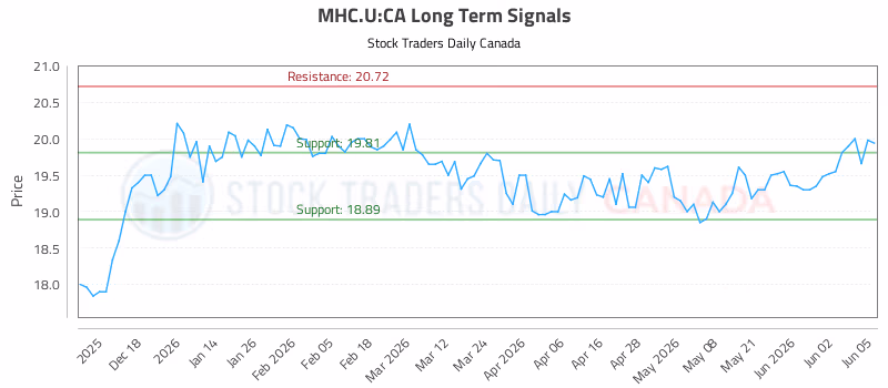 Stock Chart for MHC.U:CA