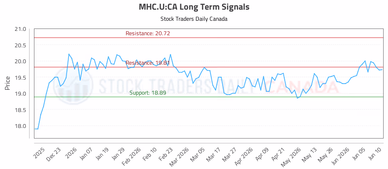 Stock Chart for MHC.U:CA