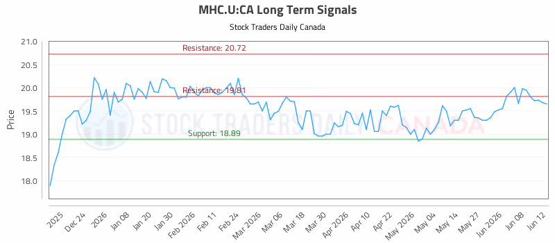 Stock Chart for MHC.U:CA