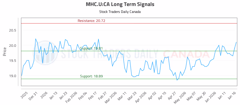Stock Chart for MHC.U:CA