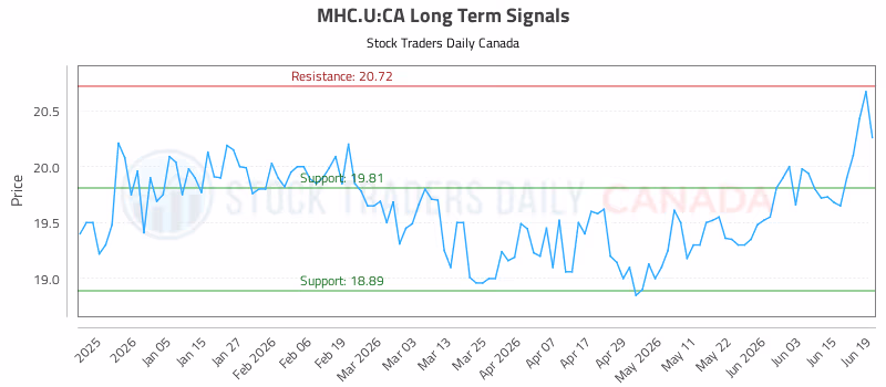 Stock Chart for MHC.U:CA