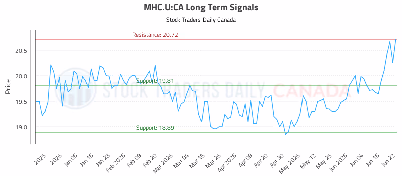 Stock Chart for MHC.U:CA
