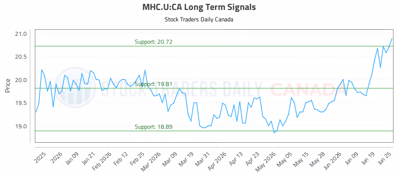 Stock Chart for MHC.U:CA