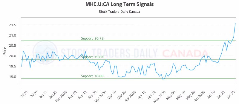 Stock Chart for MHC.U:CA