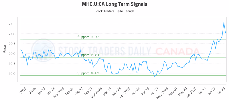 Stock Chart for MHC.U:CA