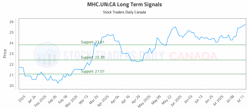 Stock Chart for MHC.UN:CA