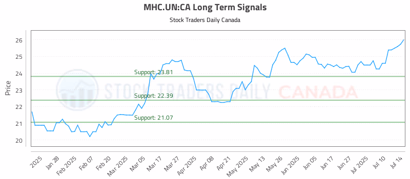 Stock Chart for MHC.UN:CA