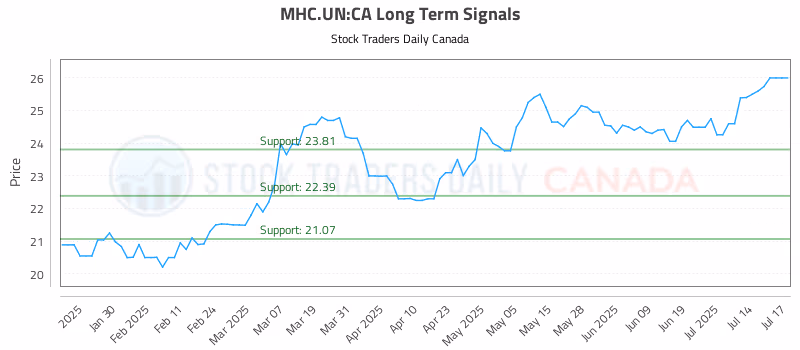 Stock Chart for MHC.UN:CA