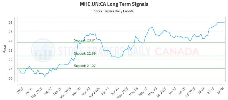 Stock Chart for MHC.UN:CA