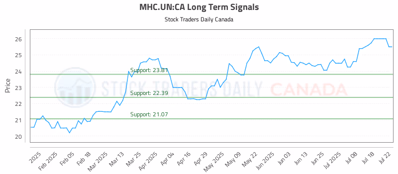 Stock Chart for MHC.UN:CA