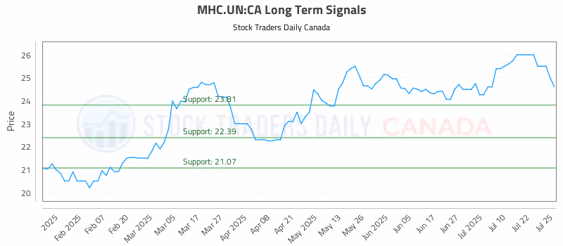 Stock Chart for MHC.UN:CA