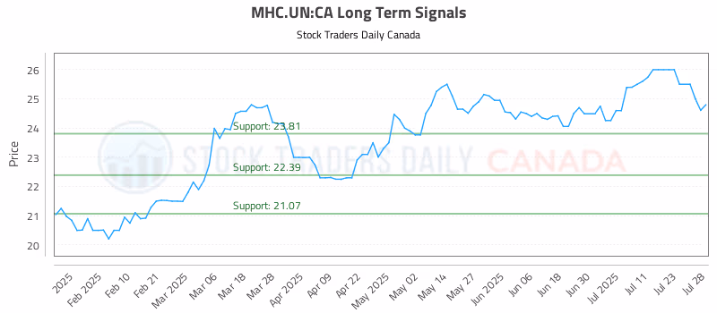 Stock Chart for MHC.UN:CA