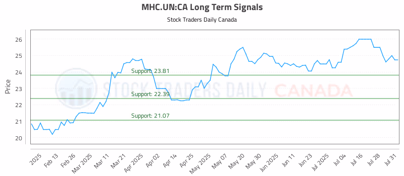 Stock Chart for MHC.UN:CA