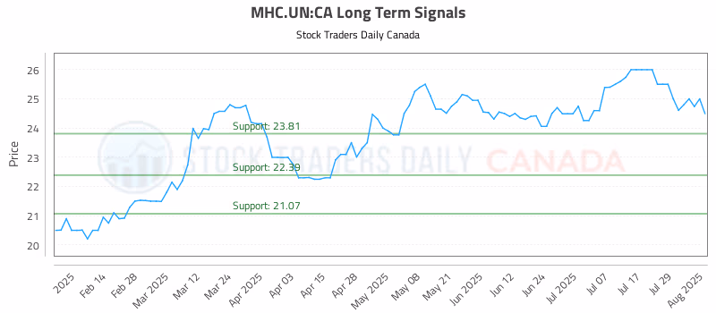 Stock Chart for MHC.UN:CA