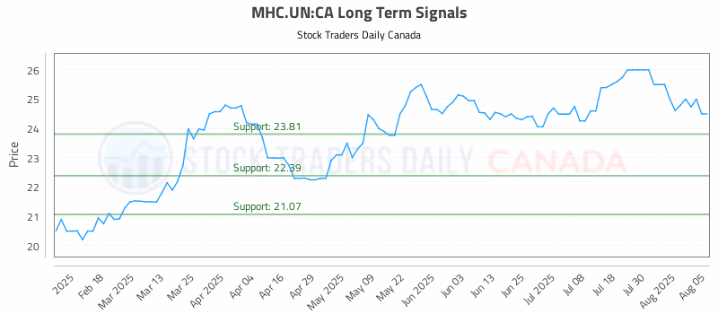 Stock Chart for MHC.UN:CA
