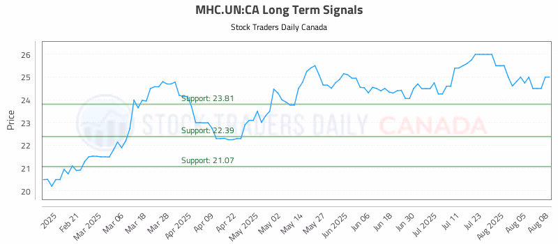 Stock Chart for MHC.UN:CA