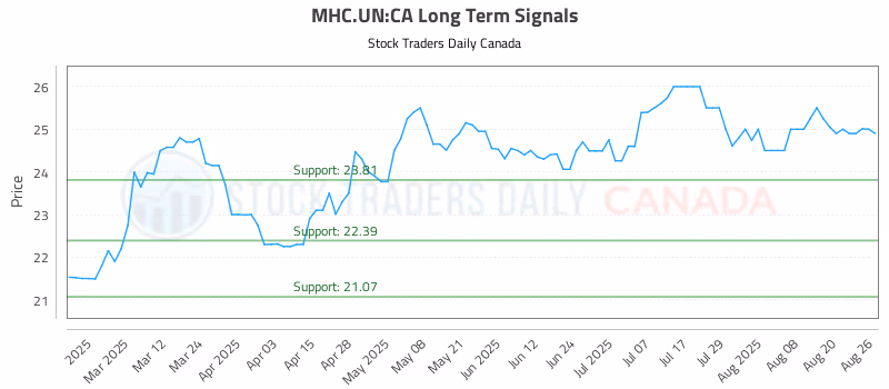 Stock Chart for MHC.UN:CA