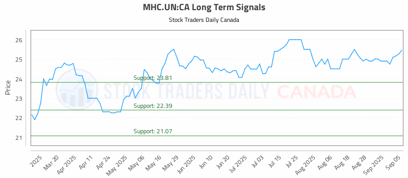 Stock Chart for MHC.UN:CA