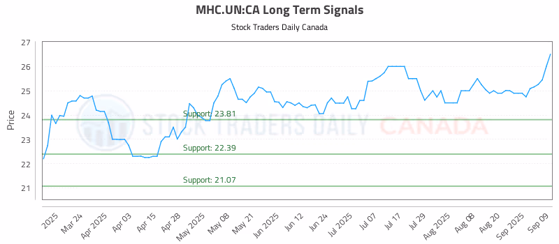Stock Chart for MHC.UN:CA