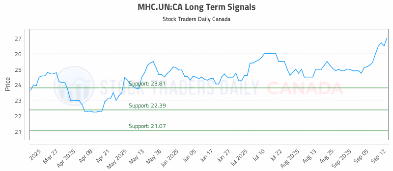 Stock Chart for MHC.UN:CA