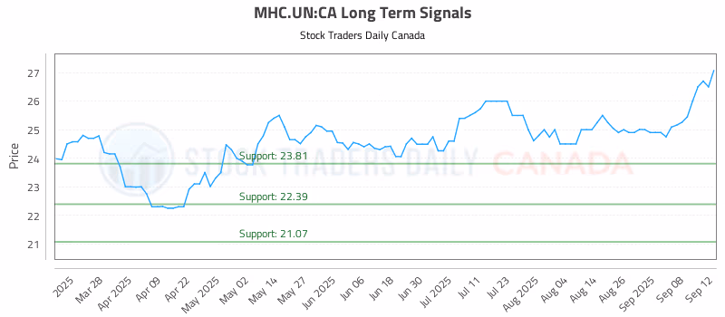 Stock Chart for MHC.UN:CA