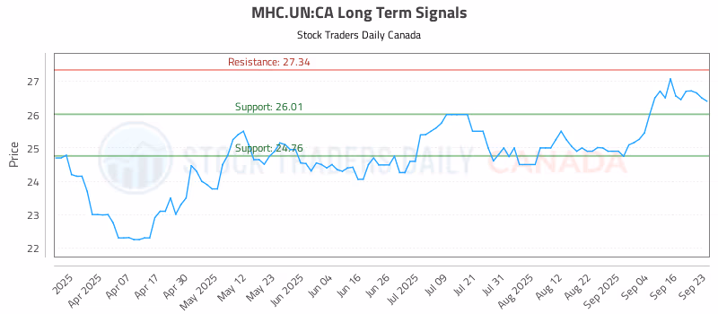 Stock Chart for MHC.UN:CA