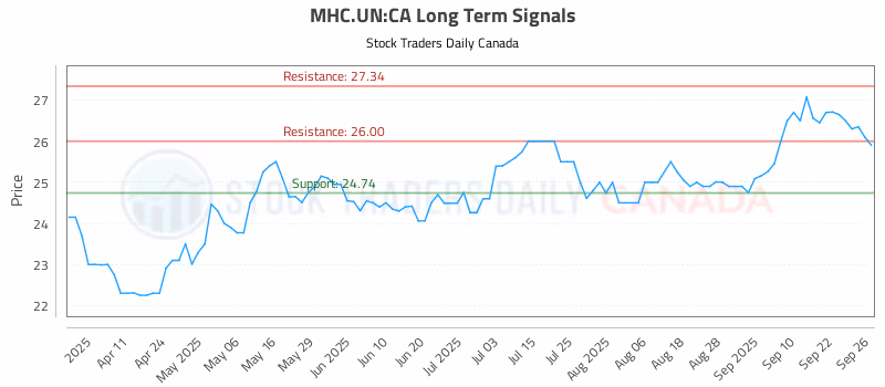 Stock Chart for MHC.UN:CA
