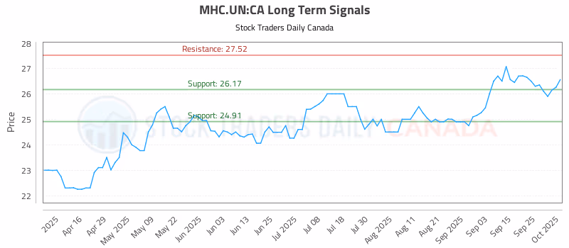 Stock Chart for MHC.UN:CA