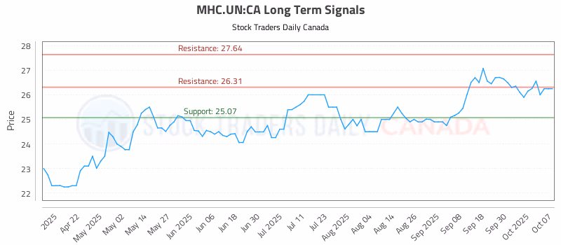 Stock Chart for MHC.UN:CA