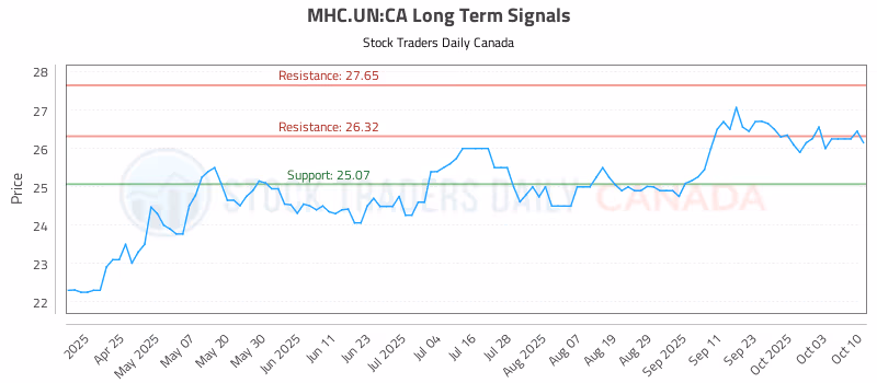 Stock Chart for MHC.UN:CA