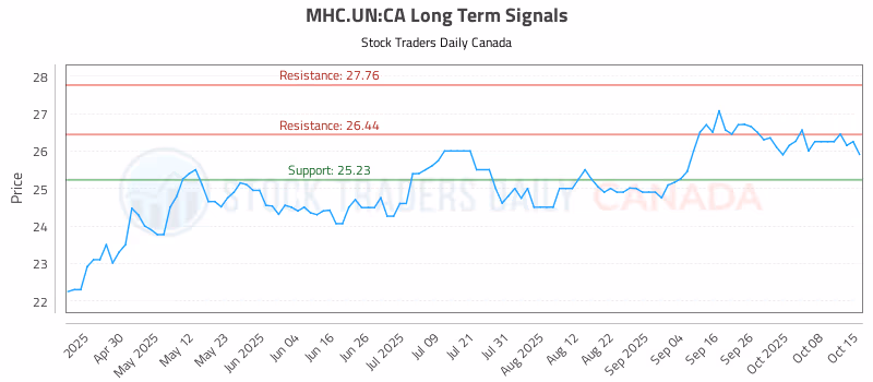 Stock Chart for MHC.UN:CA