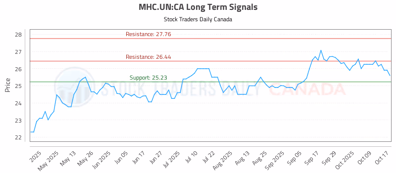 Stock Chart for MHC.UN:CA