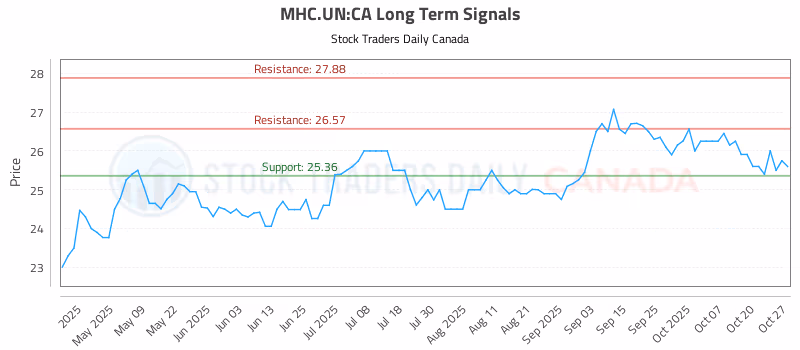 Stock Chart for MHC.UN:CA