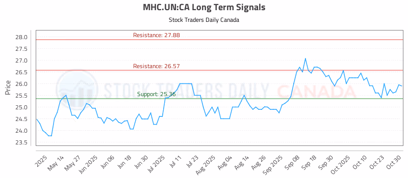 Stock Chart for MHC.UN:CA