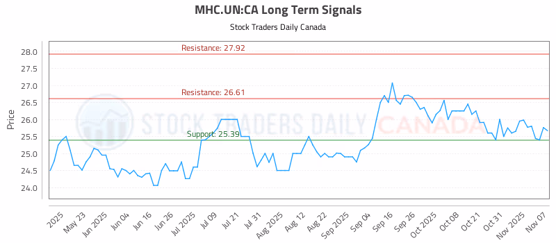 Stock Chart for MHC.UN:CA