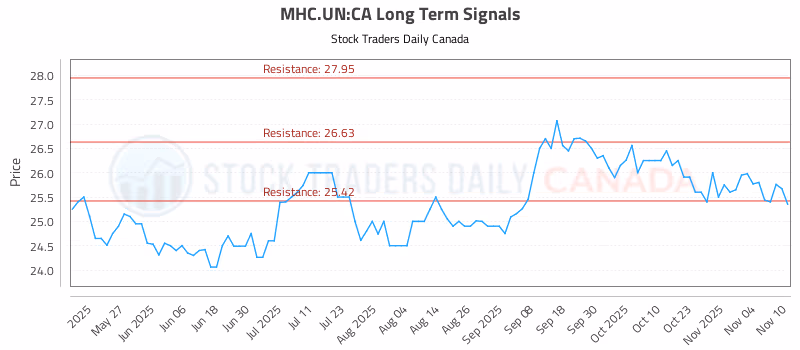 Stock Chart for MHC.UN:CA