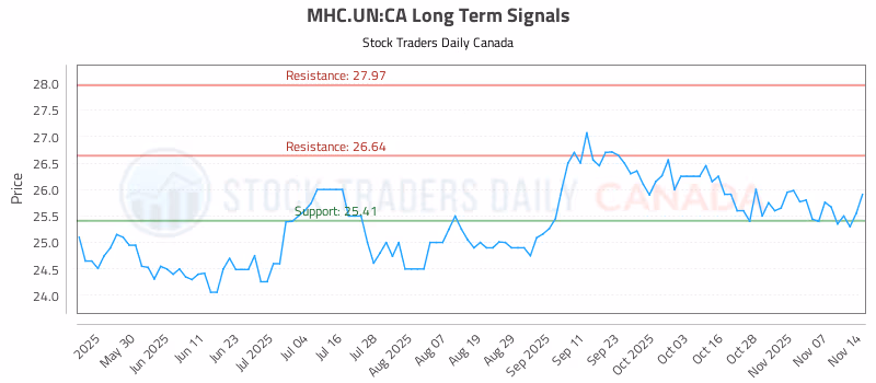 Stock Chart for MHC.UN:CA