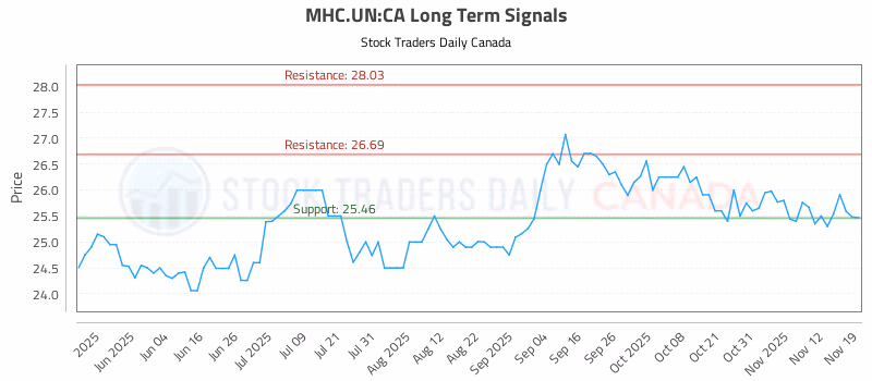 Stock Chart for MHC.UN:CA