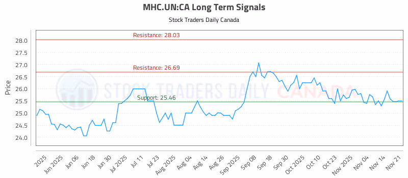 Stock Chart for MHC.UN:CA