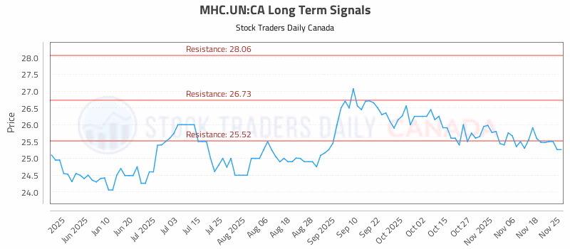 Stock Chart for MHC.UN:CA