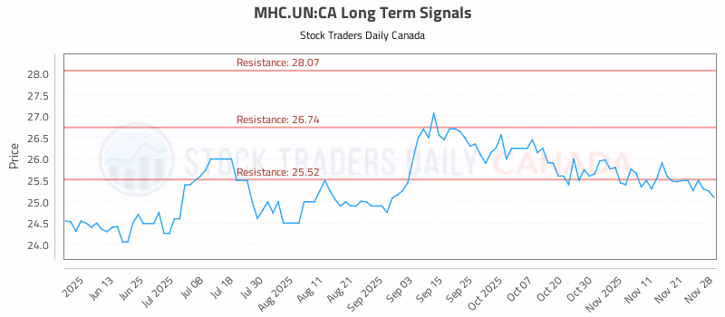 Stock Chart for MHC.UN:CA