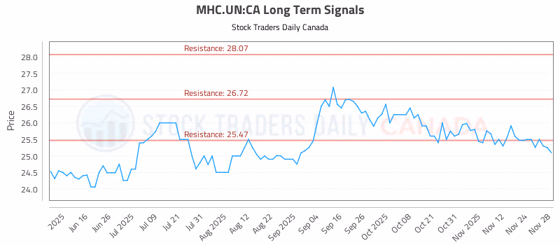 Stock Chart for MHC.UN:CA