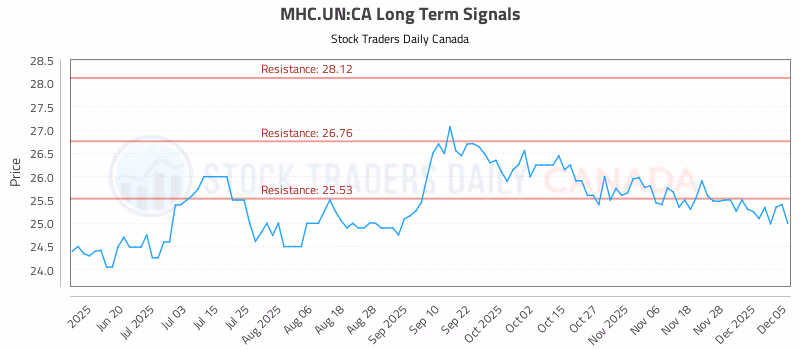 Stock Chart for MHC.UN:CA