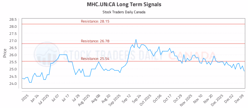 Stock Chart for MHC.UN:CA