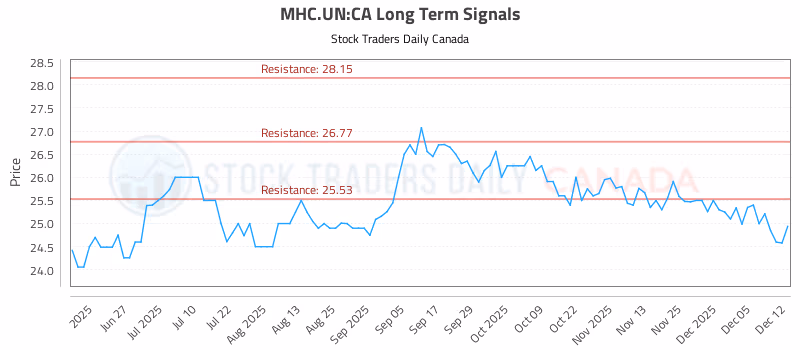 Stock Chart for MHC.UN:CA