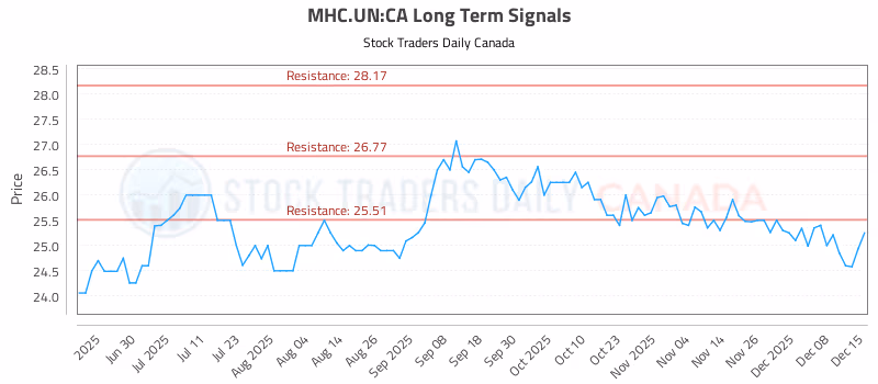 Stock Chart for MHC.UN:CA