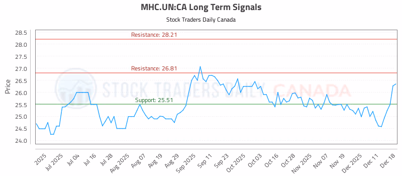 Stock Chart for MHC.UN:CA