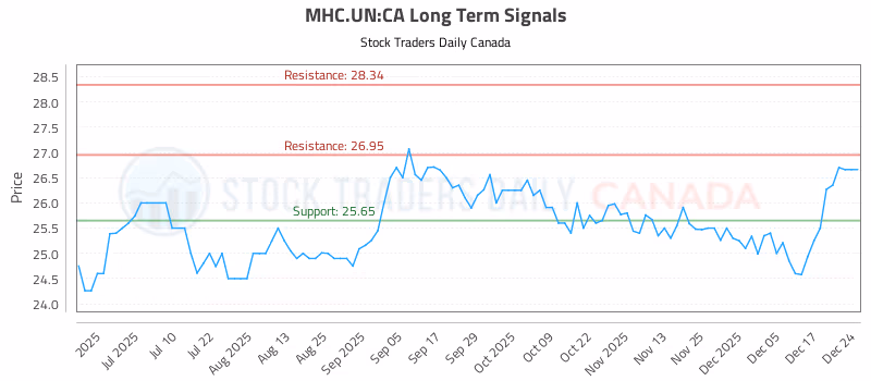 Stock Chart for MHC.UN:CA